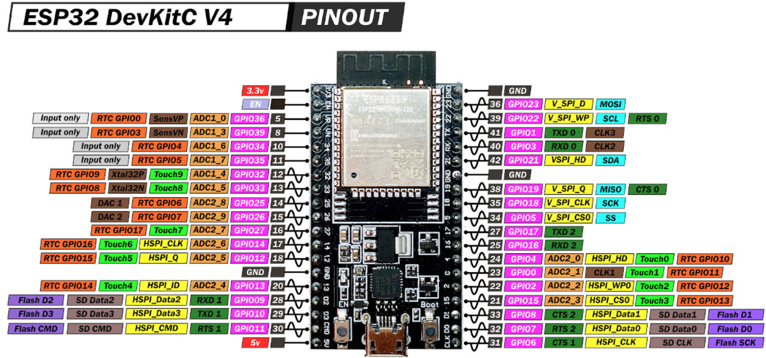 ESP32 pinput